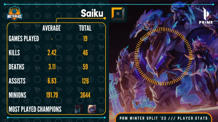 PRM Winter 2023 Saiku Player Stats - ArcticBlaze.net