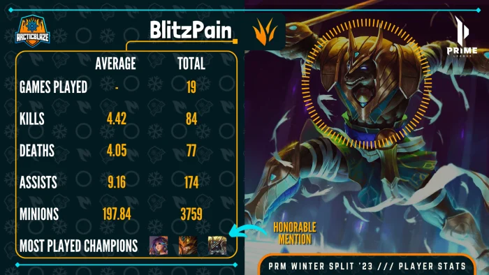 PRM Winter 2023 BlitzPain Player Stats - ArcticBlaze.net