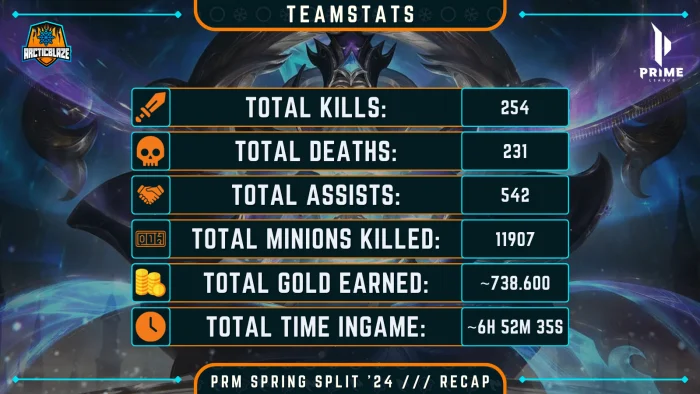 ArcticBlaze Prime League Spring 2024 Recap - Teamstats