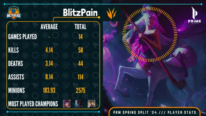 PRM Spring 2024 BlitzPain Player Stats - ArcticBlaze.net