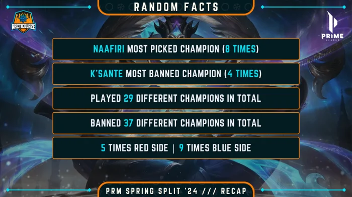 ArcticBlaze Prime League Spring 2024 Recap - Random Facts