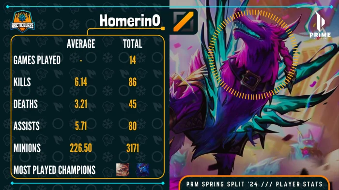 PRM Spring 2024 Homerin0 Player Stats - ArcticBlaze.net