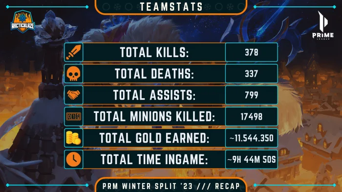 ArcticBlaze Prime League Winter 2023 Recap - Teamstats