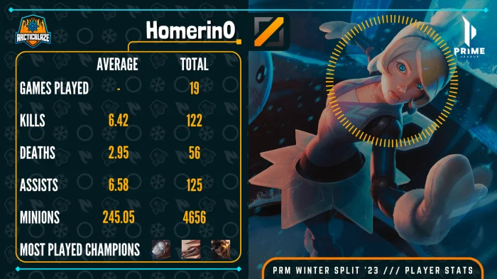 PRM Winter 2023 Homerin0 Player Stats - ArcticBlaze.net