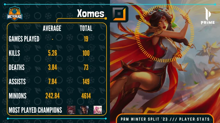 PRM Winter 2023 Xomes Player Stats - ArcticBlaze.net