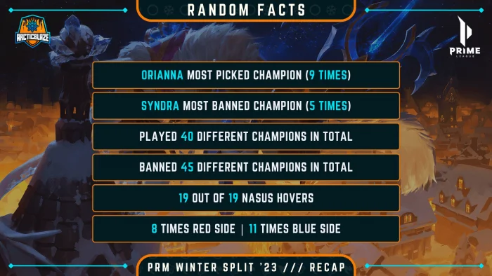 ArcticBlaze Prime League Winter 2023 Recap - Random Facts