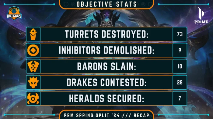 ArcticBlaze Prime League Spring 2024 Recap - Objective Stats