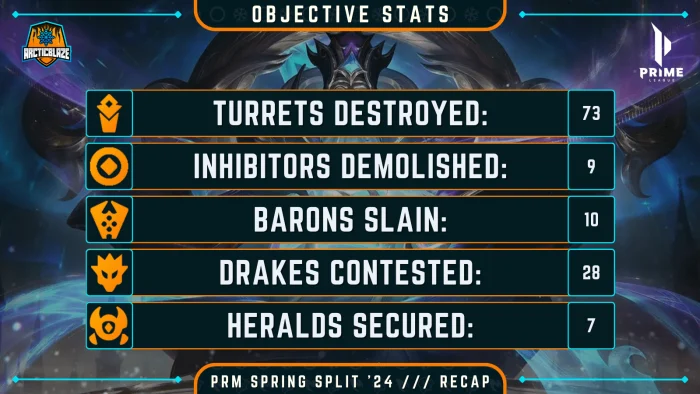 ArcticBlaze Prime League Spring 2024 Recap - Objective Stats