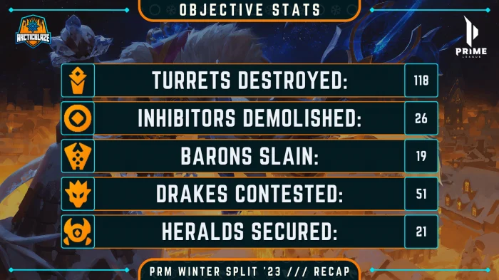 ArcticBlaze Prime League Winter 2023 Recap - Objective Stats