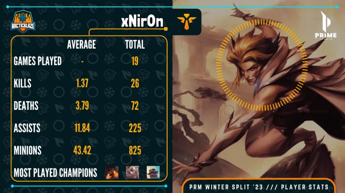 PRM Winter 2023 xNir0n Player Stats - ArcticBlaze.net