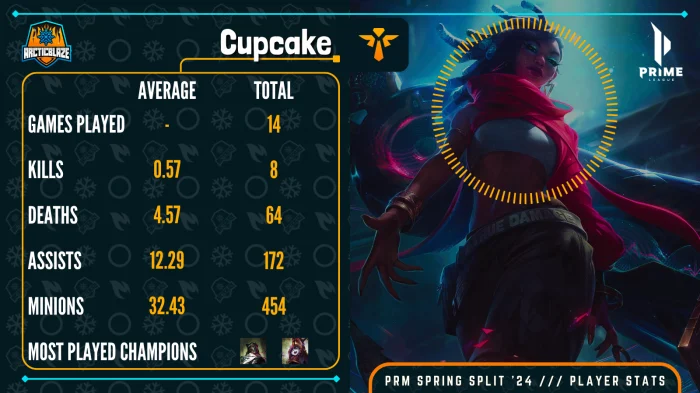 PRM Spring 2024 Cupcake Player Stats - ArcticBlaze.net
